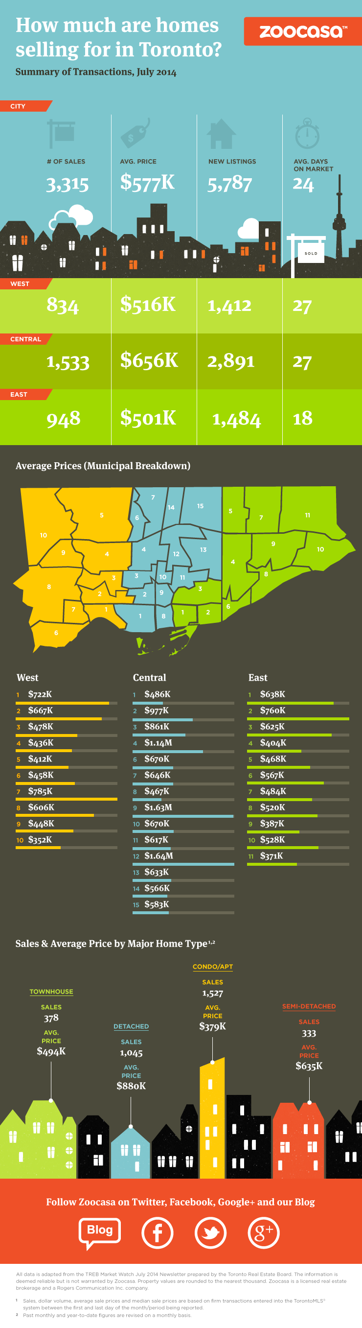 toronto-home-prices-july-2014-infographic