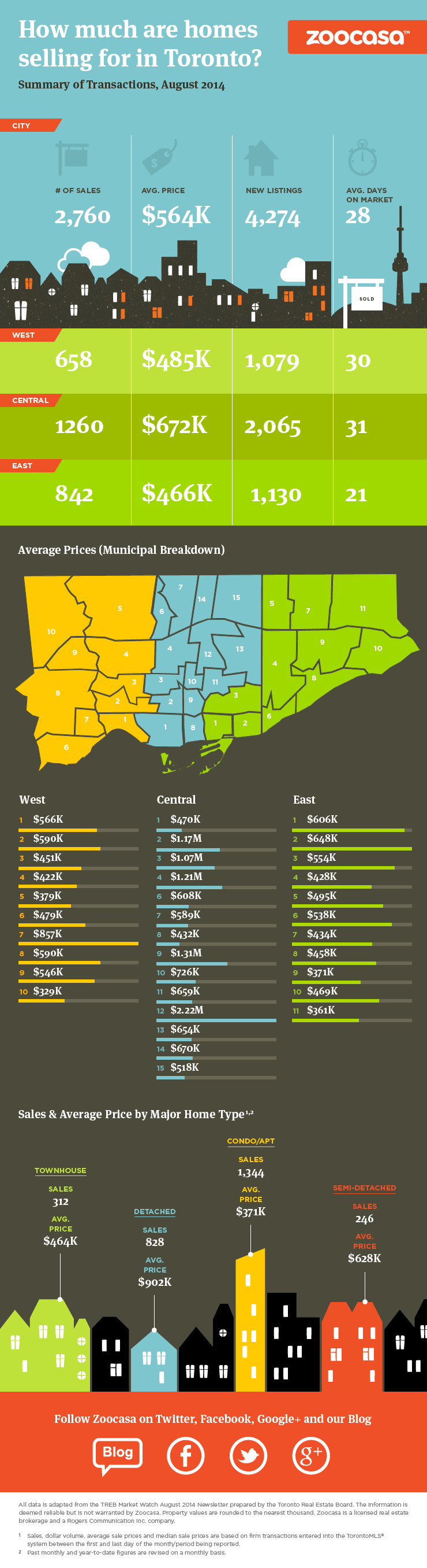 toronto-home-sales-prices-august-2014