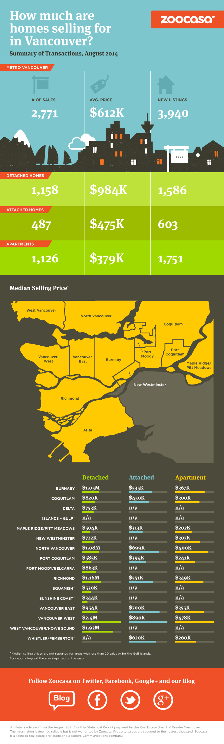 vancouver-home-sales-prices-august-2014