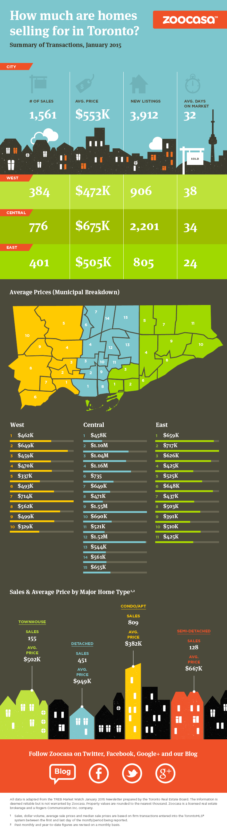 Info Graphics_TREB_Jan2015