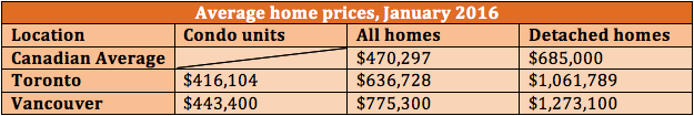 Zoocasa-chart-average-home-prices-Jan-2016