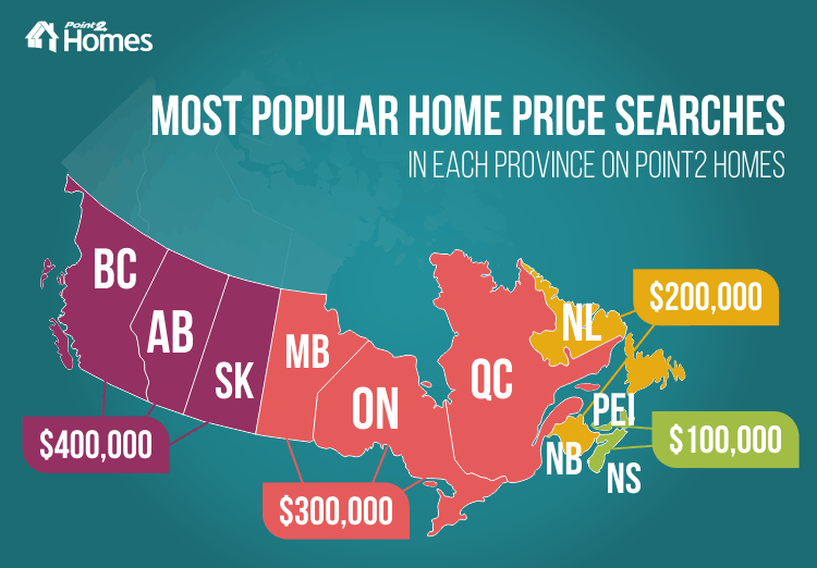 Most popular home price searches