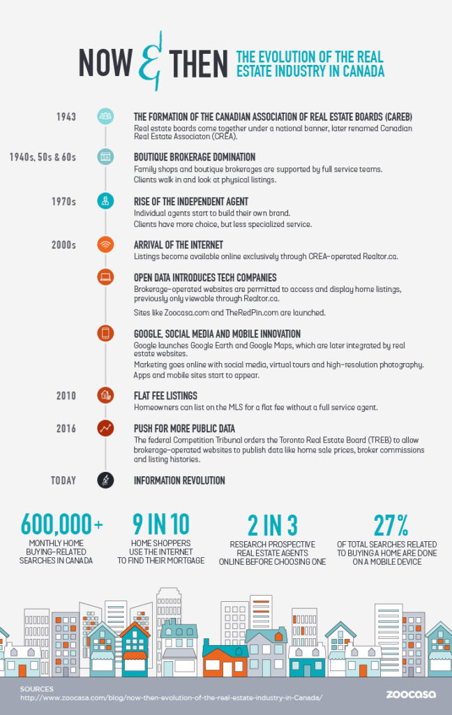 The evolution of the real estate industry in Canada