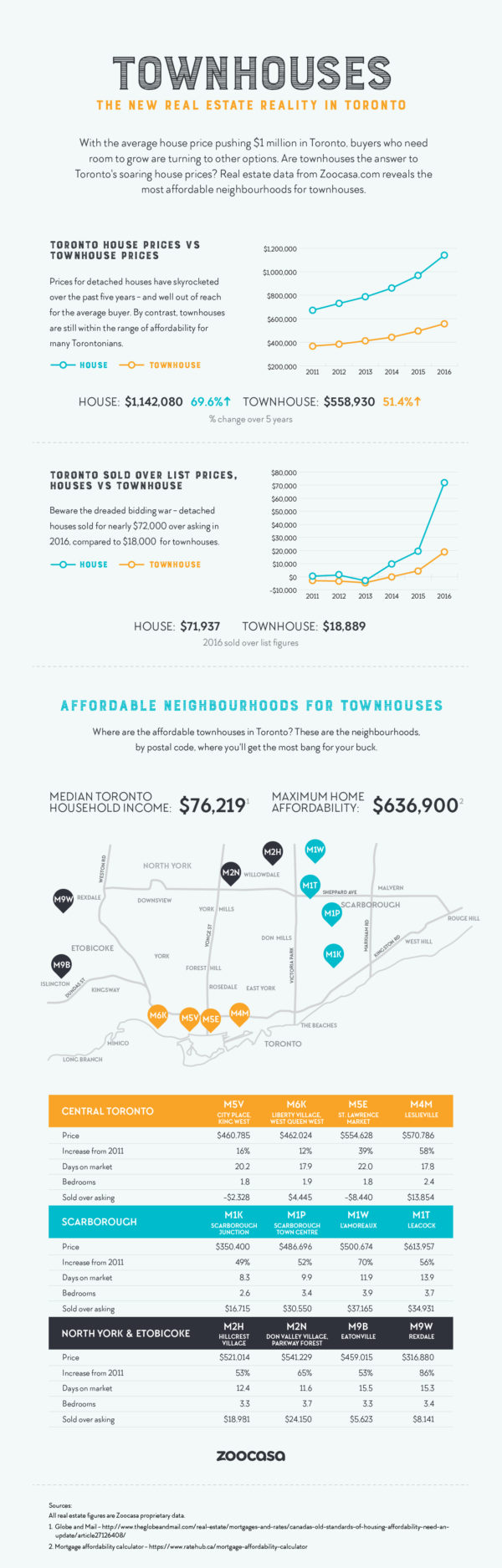 Are townhouses Toronto's only affordable option?