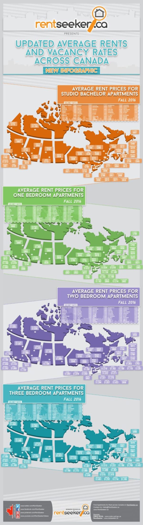 Average rents in markets across Canada