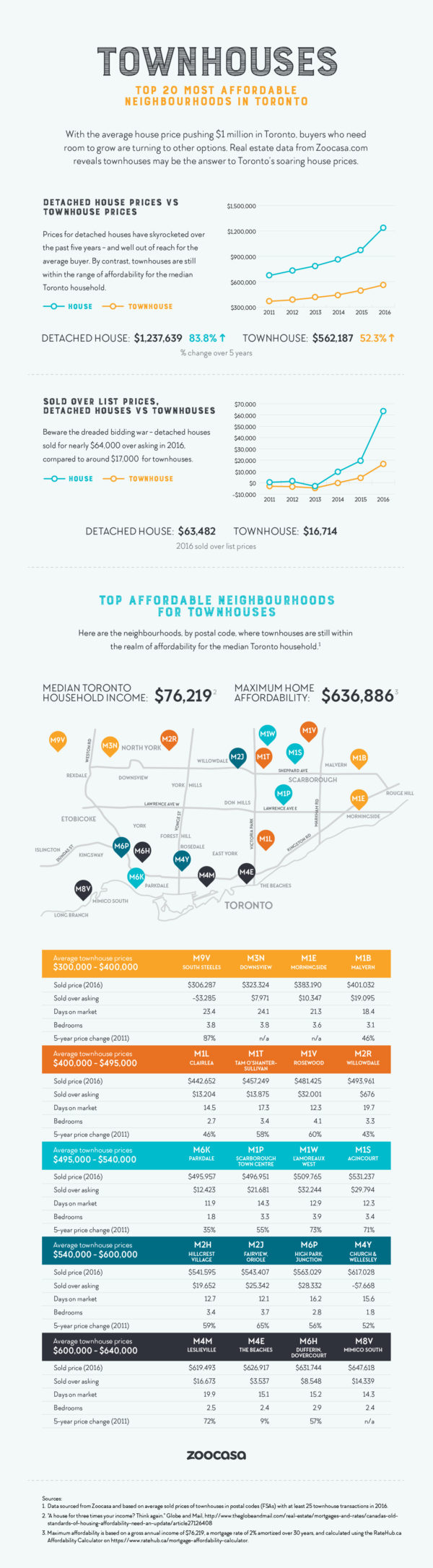 Townhouses: The top 20 affordable neighbourhoods in Toronto