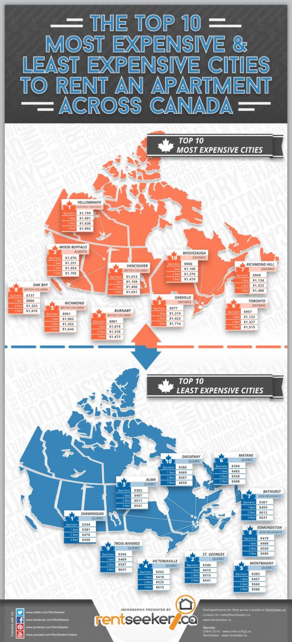 The most and least expensive rental markets in Canada