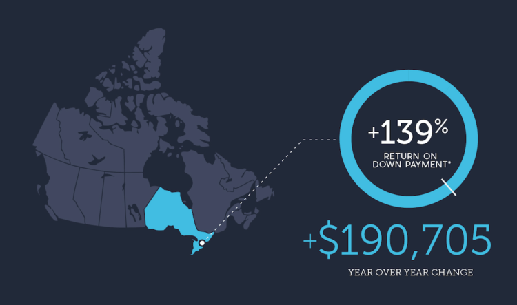 Was your down payment a good investment?