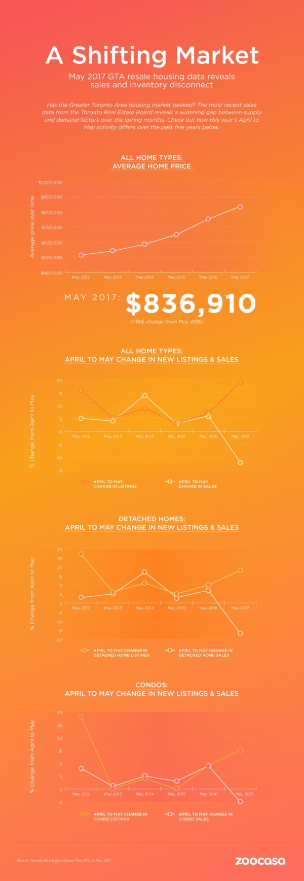 TREB April - May resale numbers over five years