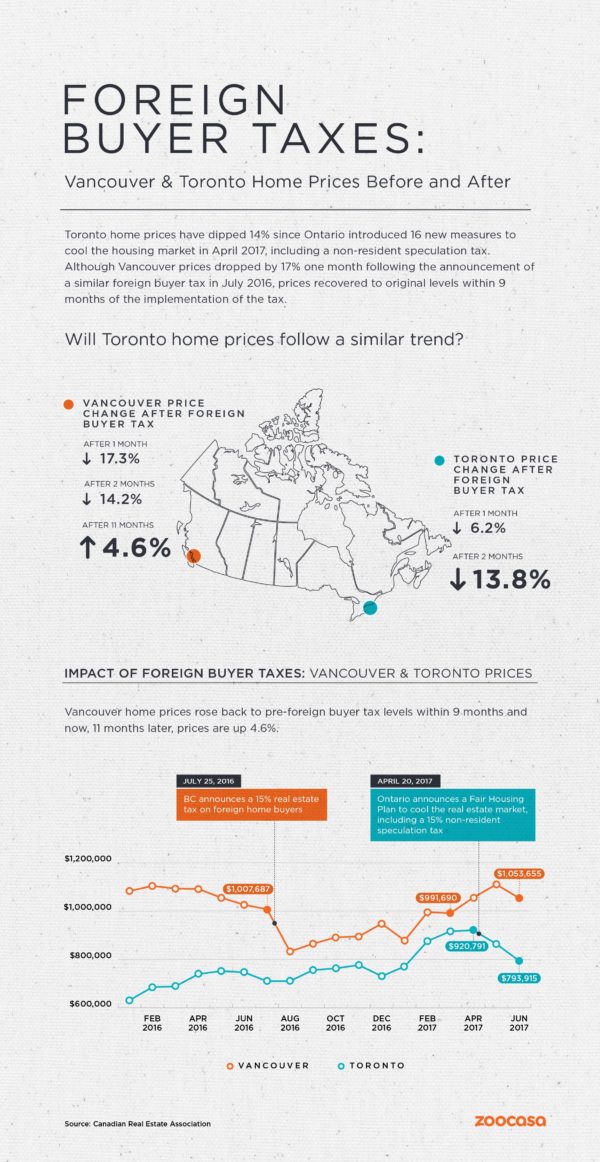 Toronto vs Vancouver post foreign buyer tax