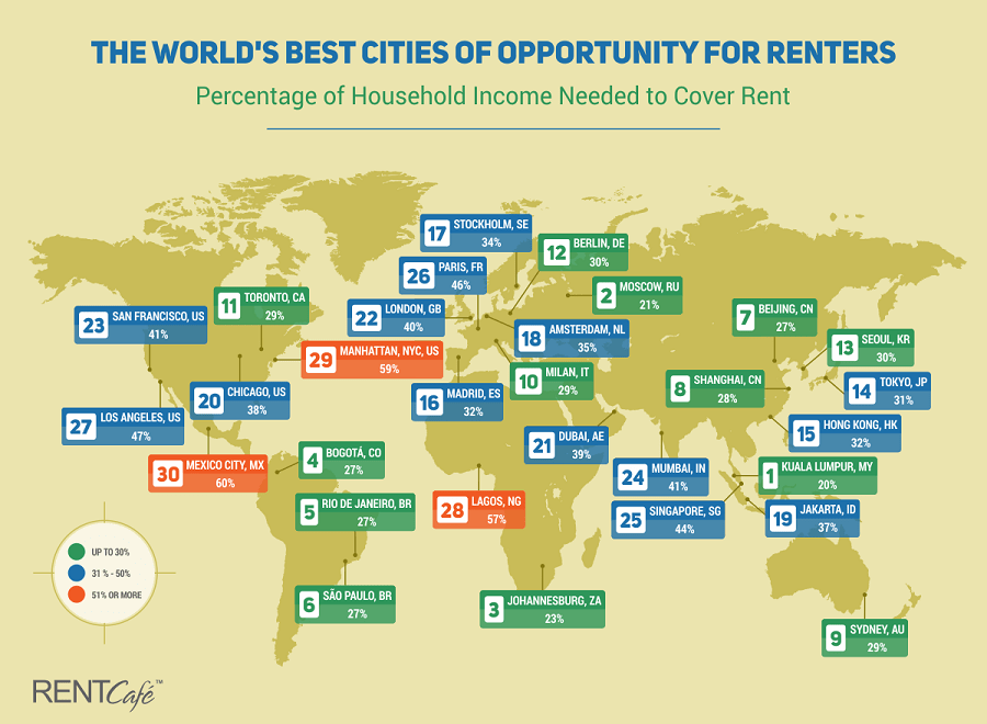 Toronto is the Best City of Opportunity for North American Renters