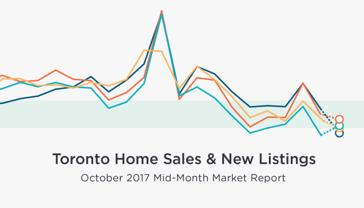 Mid-Month October Real Estate Numbers