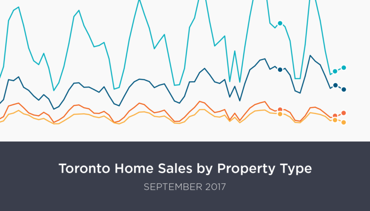 GTA September Home Sales