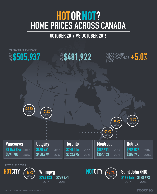 Canada Home Prices October 2017 Zoocasa