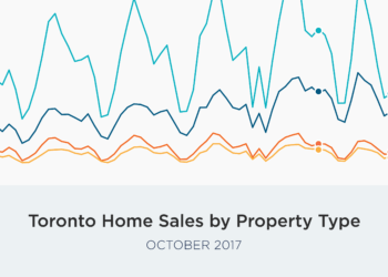 October GTA Home Sales