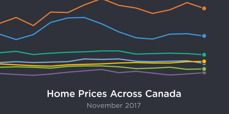 November Housing Market Gains
