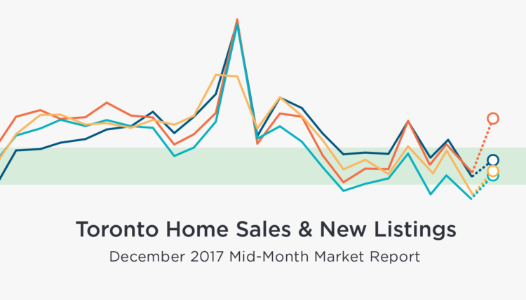 Mid-Month December Sales