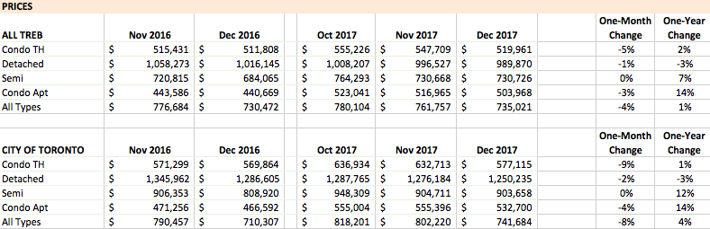 TREB December 2017 Prices