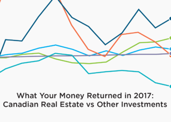 Canadian Real Estate vs Other Investments