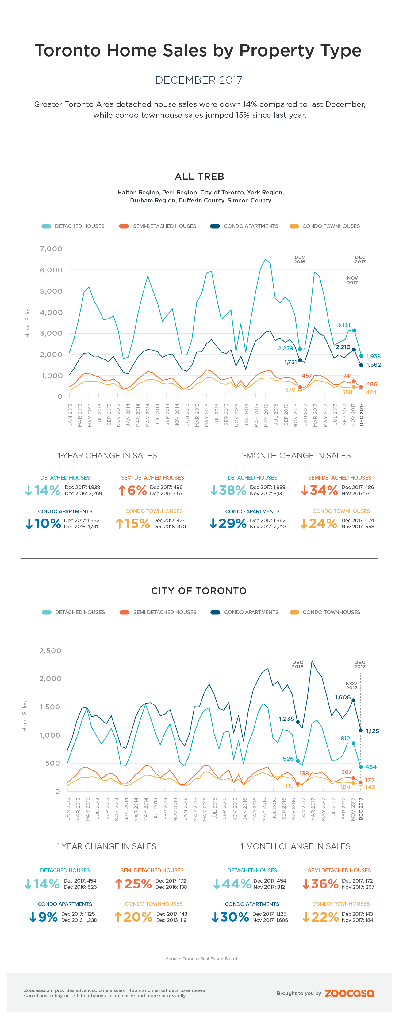 toronto-home-sales-december-2017-treb-zoocasa