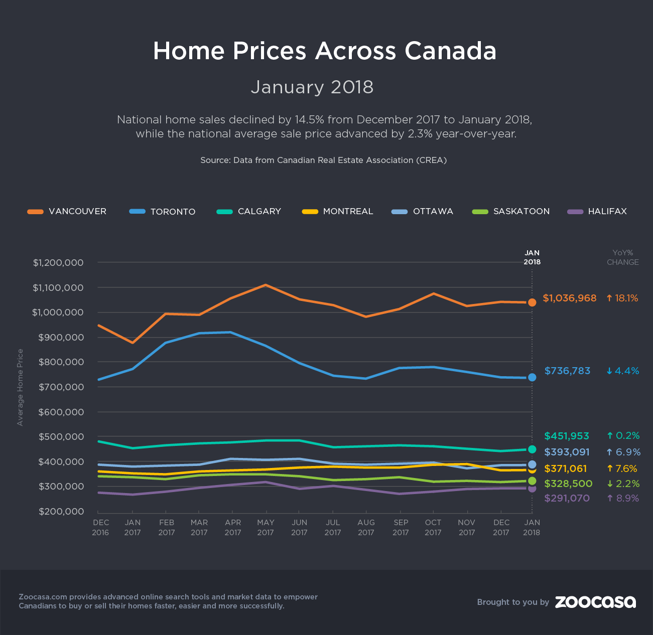canada-real-estate-prices-jan-2018-zoocasa