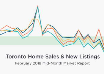 Mid-February GTA Home Sales