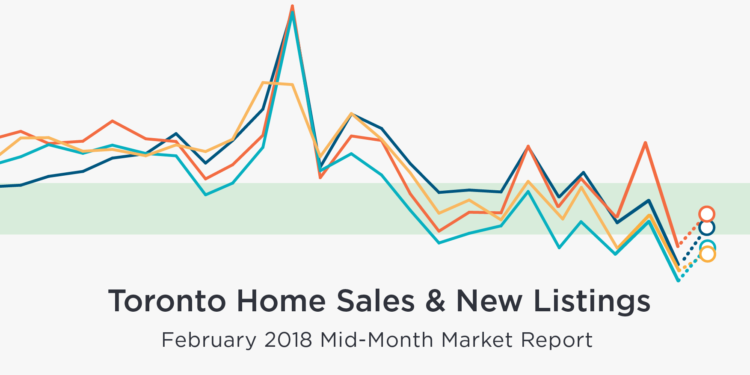 Mid-February GTA Home Sales