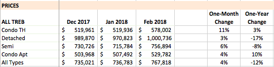 Total TREB Prices, February 2018