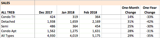 Total TREB sales, February 2018