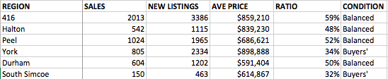 Sales to New Listings Ratio by Region