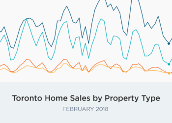 GTA Real Estate Market on Track for a Strong Spring