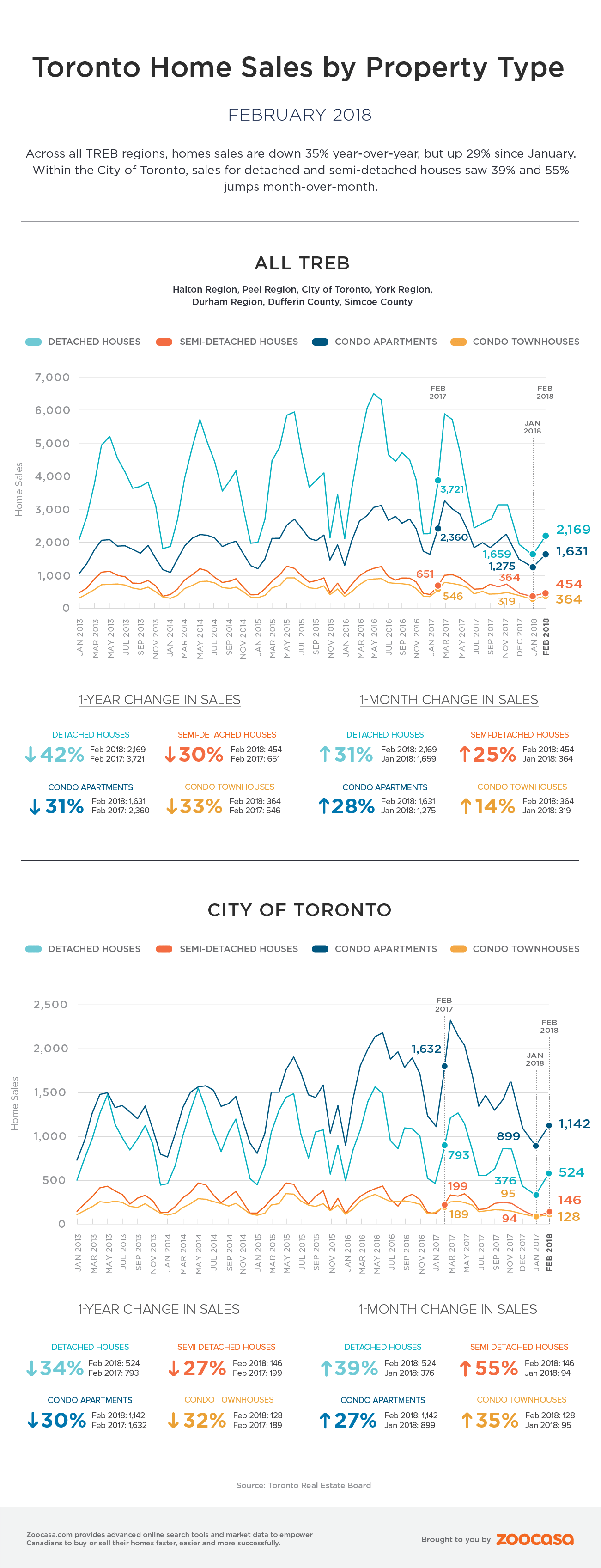 toronto-home-sales-february-2018-treb-zoocasa