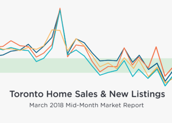 Mid-Month March Home Sales