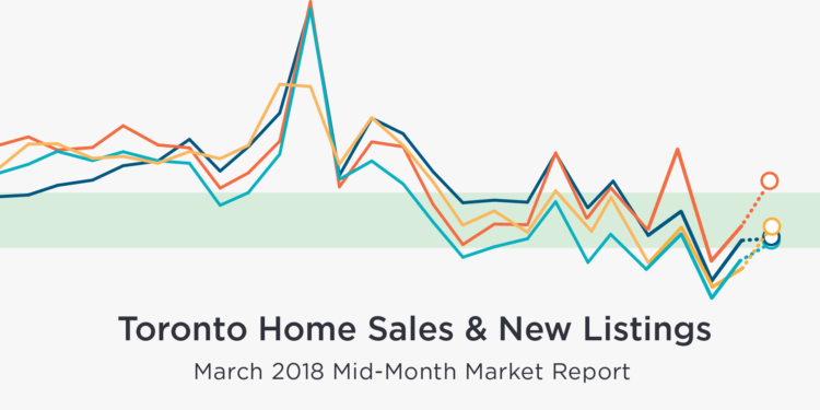 Mid-Month March Home Sales