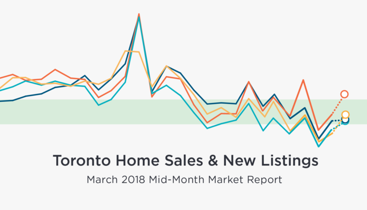 Mid-Month March Home Sales
