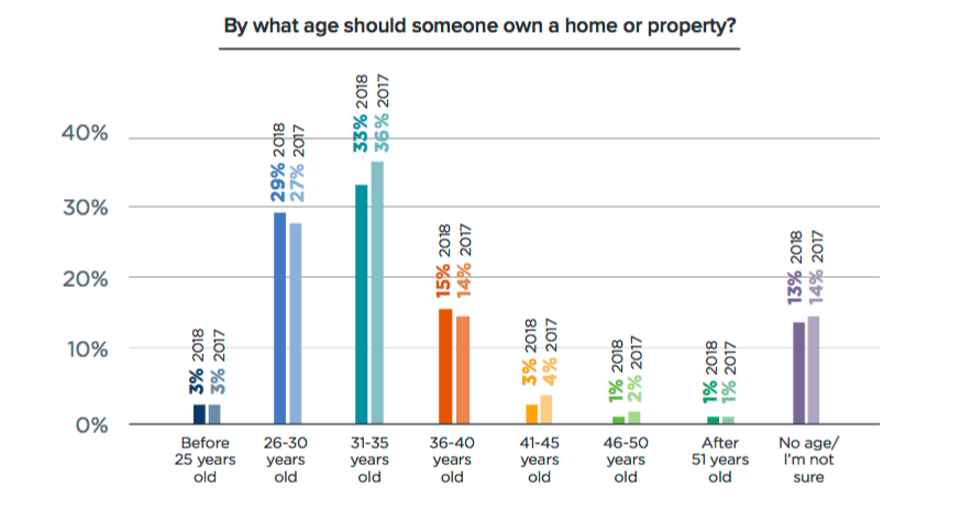 Homeownership Milestone Age