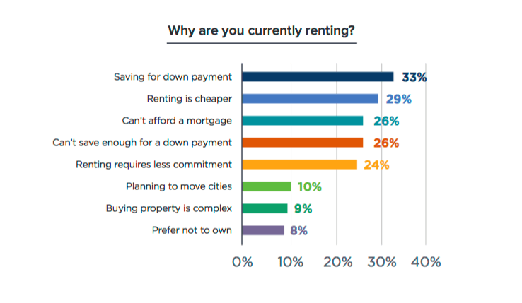 Reasons for renting
