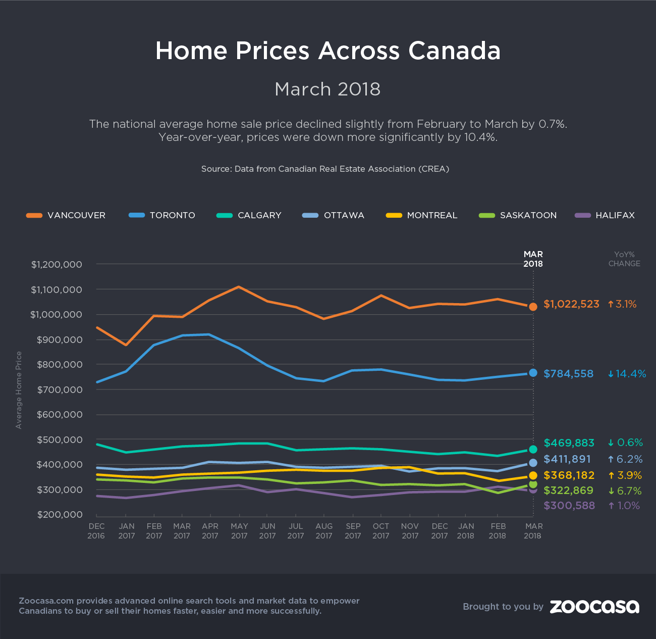 canada-home-prices-march-2018-zoocasa