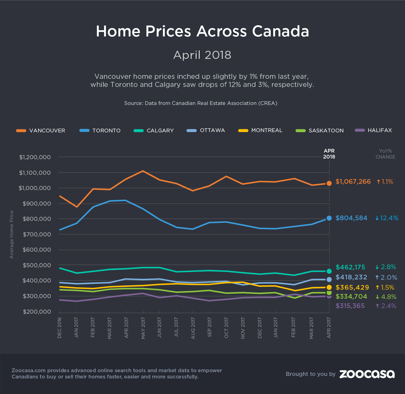 canada-home-prices-april-2018-zoocasa