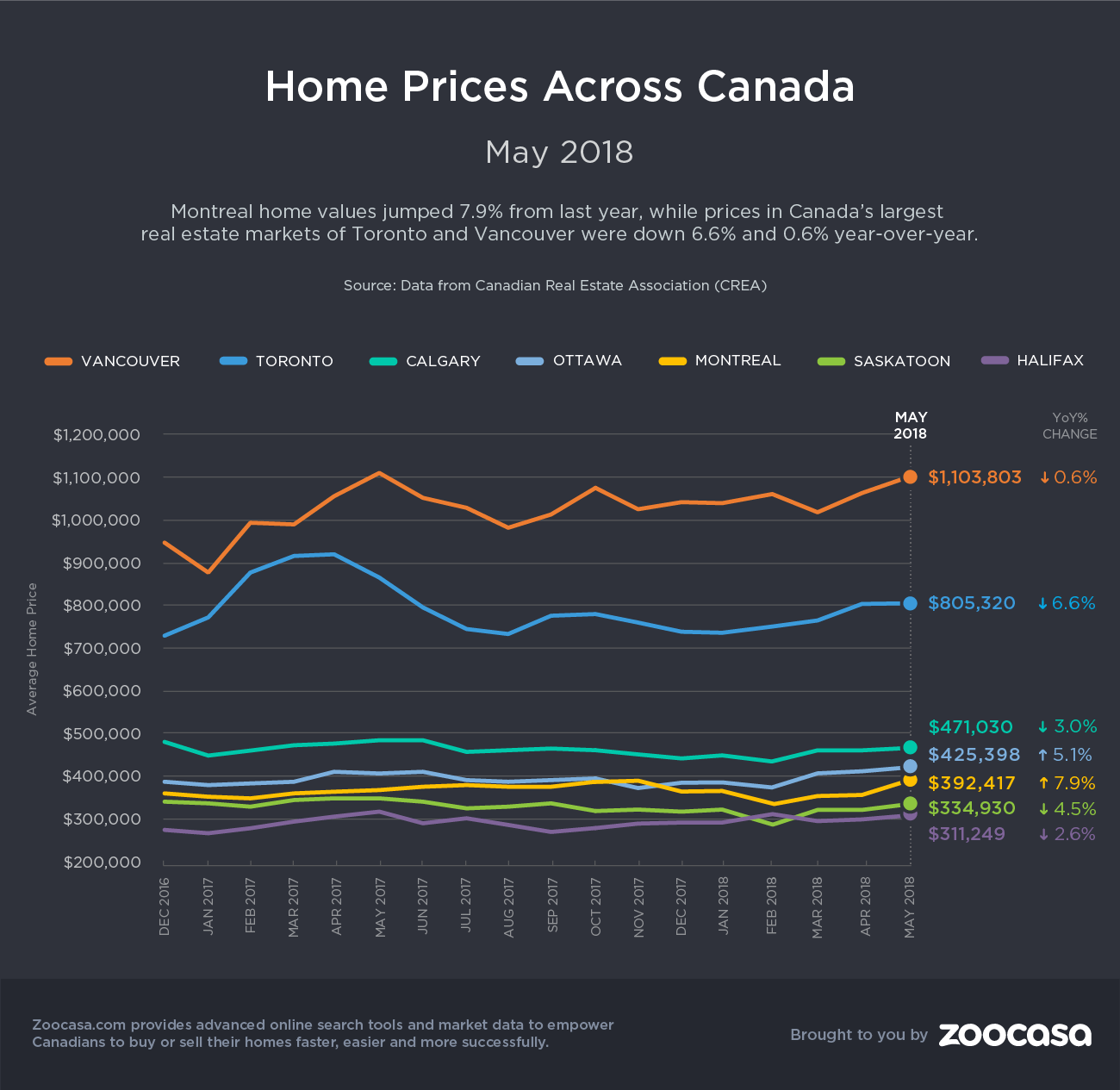 canada-home-prices-may-2018-zoocasa