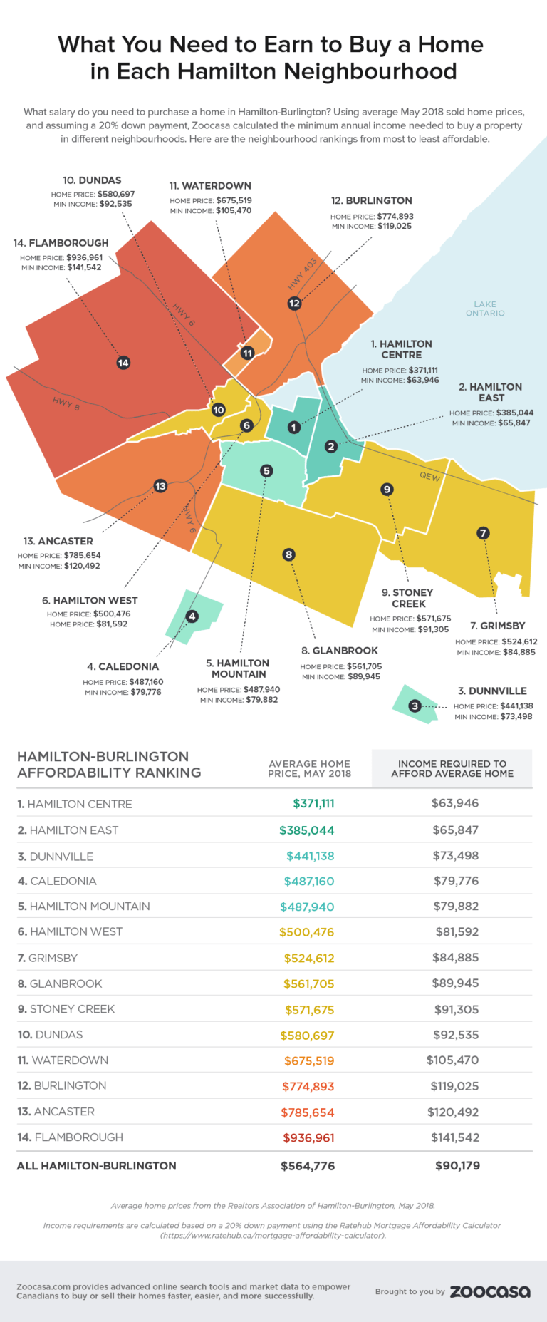 How Much to Buy a Home in These Hamilton Neighbourhoods Zoocasa