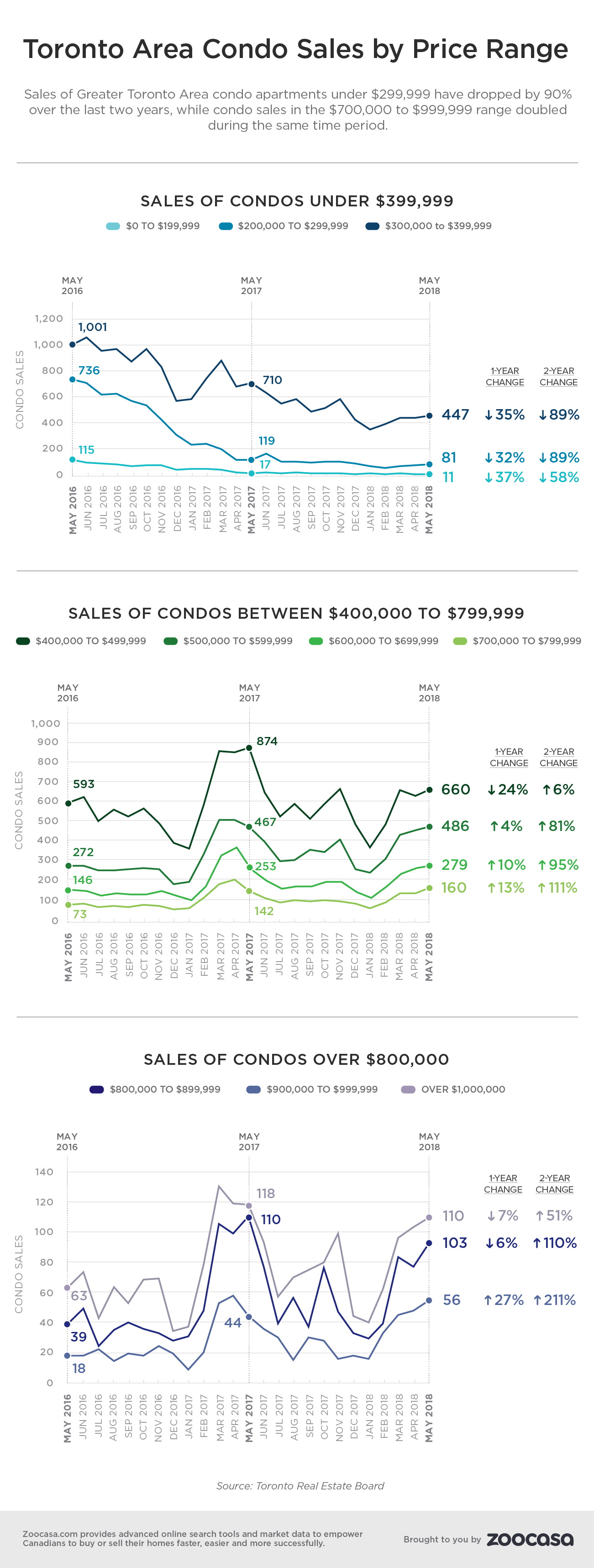 toronto-condo-sales-price-ranges-zoocasa