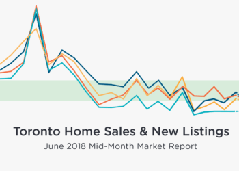 June mid-month Toronto home sales