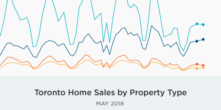 May GTA Home Sales