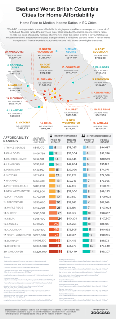 Best and Worst B.C. Cities for Home Affordability | Zoocasa