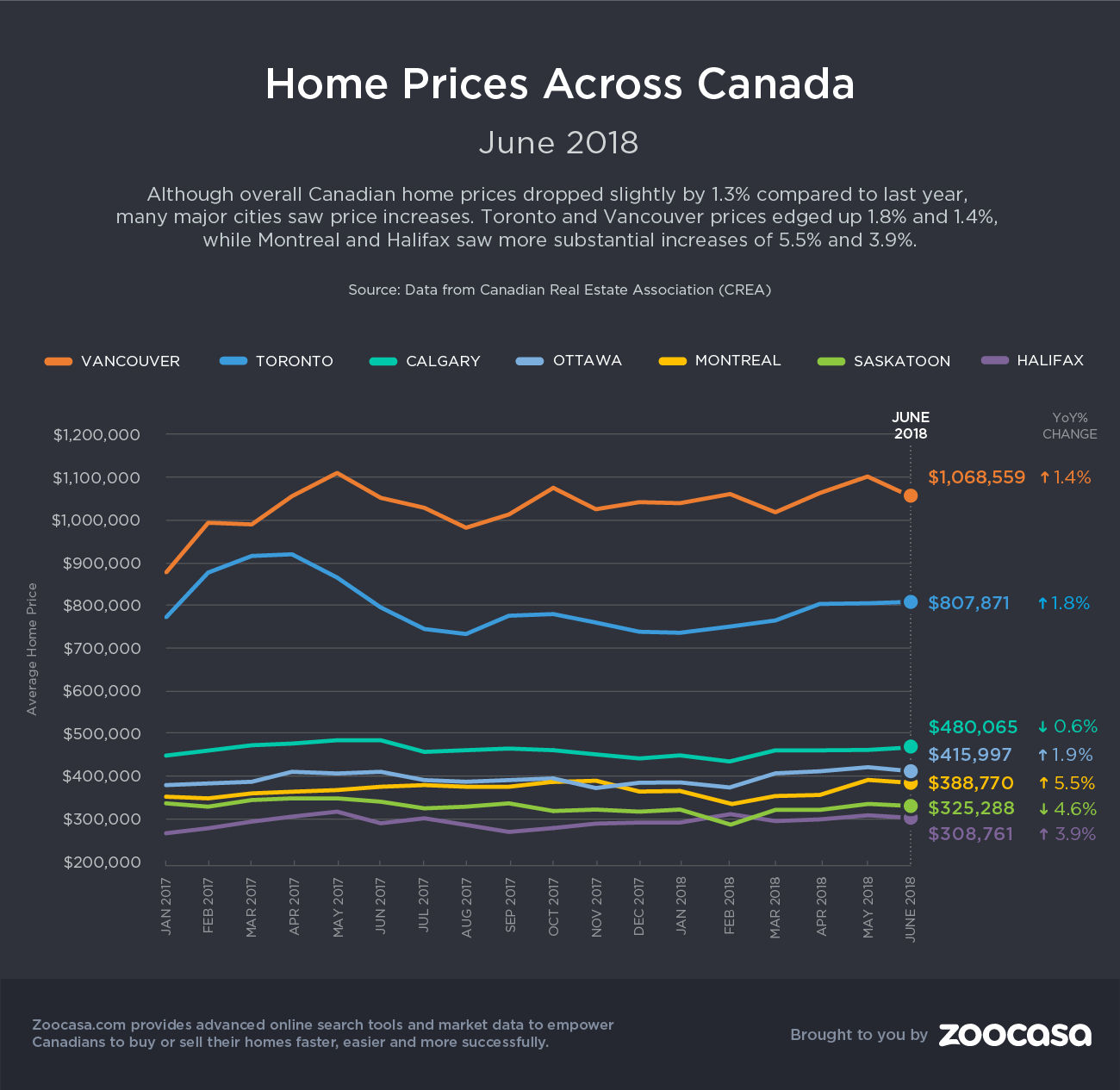 canada-home-prices-june-2018-zoocasa