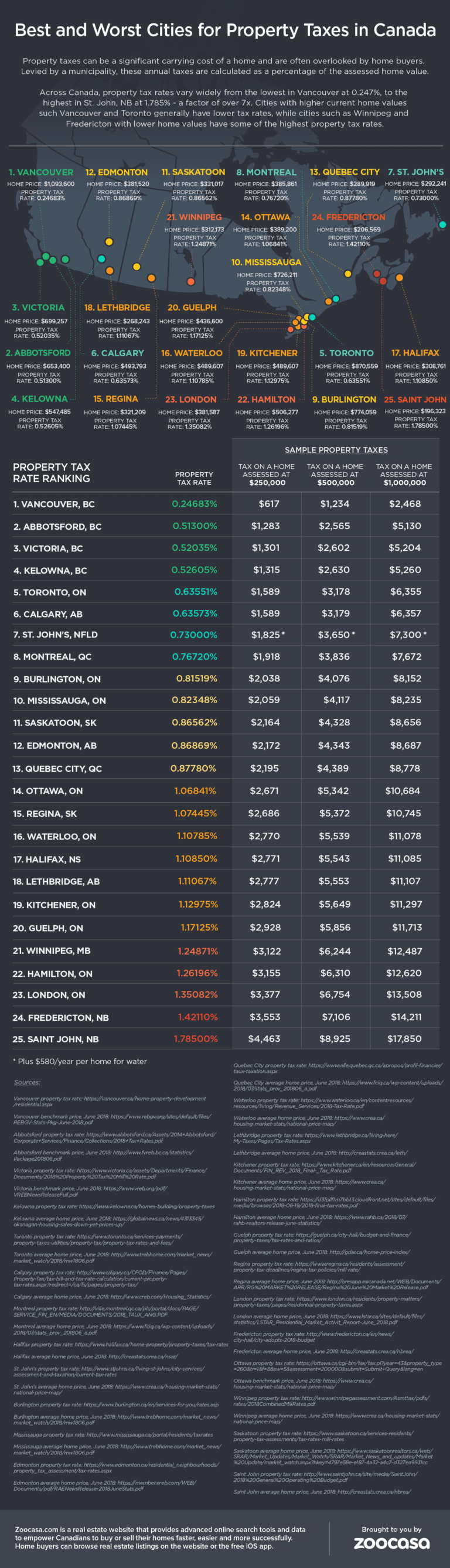 How Property Tax Differs Across Canada [REPORT] Zoocasa