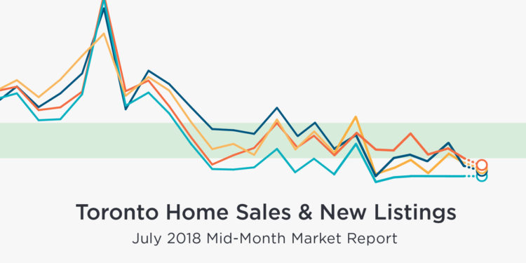July mid-month GTA home sales