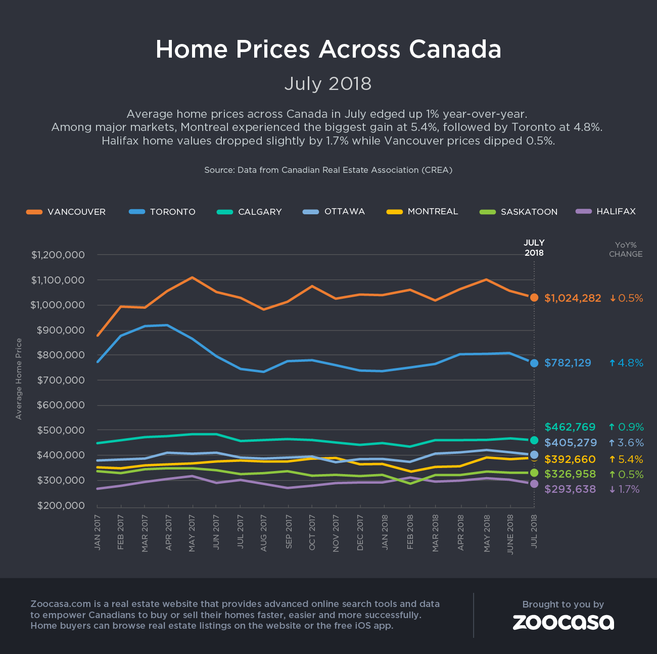 Canada real estate prices, July 2018