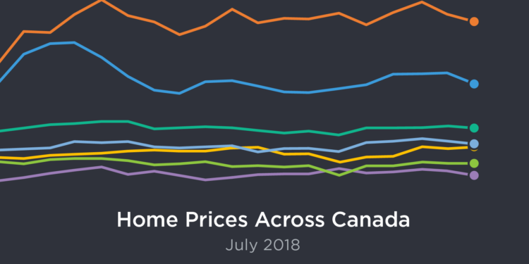 Canada real estate prices, July 2018